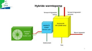 WARMTE
POMP
binnen unit
WARMTE
POMP
buiten unit
Warm tapwater
Gas
Elektriciteit
Verwarmingswater
aanvoer
Verwarmingswater
...
