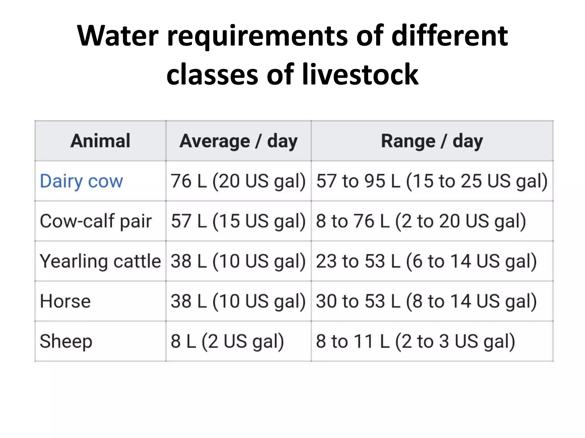 Water requirements of different
classes of livestock
 