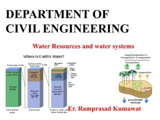 DEPARTMENT OF
CIVIL ENGINEERING
Water Resources and water systems
Er. Ramprasad Kumawat
 