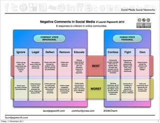 Social Media Social Networks




                           Social Media
                                 8 Steps to Managing
                                 Negative Comments
                                      in Online
                                    Communities




    laurelpapworth.com
Friday, 11 November 2011                                                      1
 
