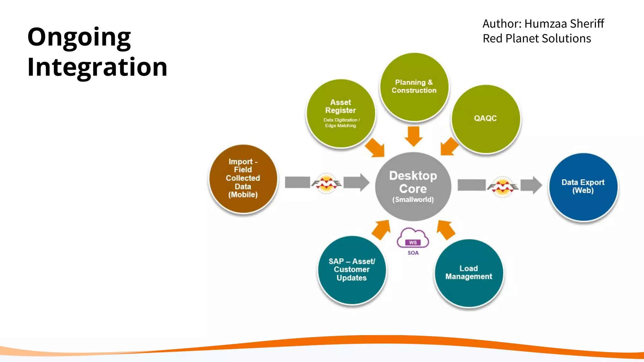 Ongoing
Integration
Author: Humzaa Sheriﬀ
Red Planet Solutions
 