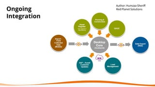 Ongoing
Integration
Author: Humzaa Sheriﬀ
Red Planet Solutions
 