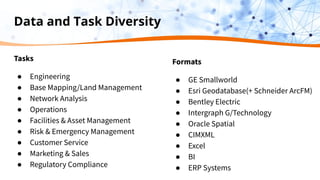 Data and Task Diversity
Tasks
● Engineering
● Base Mapping/Land Management
● Network Analysis
● Operations
● Facilities & Asset Management
● Risk & Emergency Management
● Customer Service
● Marketing & Sales
● Regulatory Compliance
Formats
● GE Smallworld
● Esri Geodatabase(+ Schneider ArcFM)
● Bentley Electric
● Intergraph G/Technology
● Oracle Spatial
● CIMXML
● Excel
● BI
● ERP Systems
 