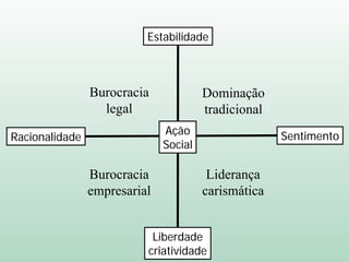 Estabilidade
SentimentoRacionalidade
Liberdade
criatividade
Dominação
tradicional
Liderança
carismática
Burocracia
legal
Burocracia
empresarial
Ação
Social
 