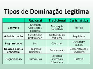 Tipos de Dominação Legítima
Racional Tradicional Carismática
Exemplo
Sociedade
Capitalista /
Socialista
Monarquia
hereditária
Profeta
Administração
Funcionários
profissionais
Nomeação de
confiança
Seguidores
Legitimidade Leis Costumes
Qualidades
do líder
Relação com a
economia
Progresso
(eficiência)
Conservação
Desconstrução /
revolução
Organização Burocrática
Patriarcal
Patrimonial
Estamental
Instável
 
