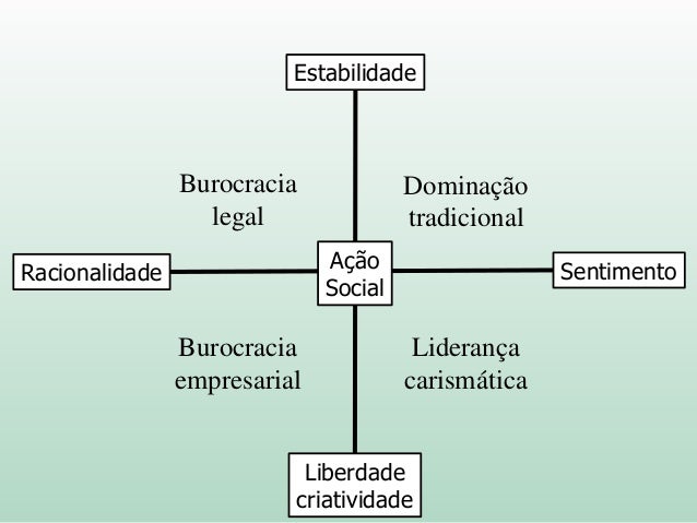 Conceitue 3 Tipos De Dominação Segundo Max Weber E Exemplos