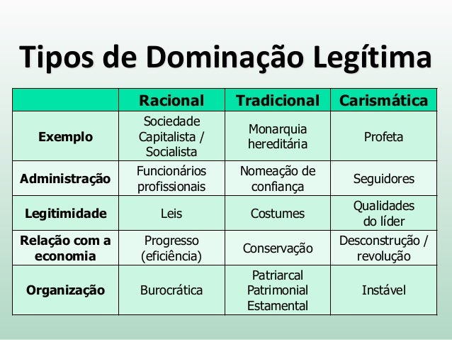 Max Weber - Os tipos de dominação legítima