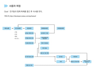 사용자 여정
Goal : 친구들과 함께 축제를 즐긴 후 식사를 한다.
카톡 API_https://developers.kakao.com/api/kakao#
어플 실행 로그인화면 메인화면 축제정보화면 주변정보화면
-카톡
-트윗
-페북
-로그인 x
순위순 축제 조회 즐겨찾기 지정
기간별 축제 조회
평점 및 리뷰
평점 및 리뷰 확인
숙박 평점 및 리뷰 확인
평점 및 리뷰
남기기
축제 기본정보
지역별 축제 조회
내 주변 정보 검색
주변 정보
음식점 기본정보
카카오톡으로
정보공유
 