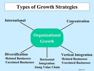Types of Growth Strategies Organizational Growth Horizontal Integration: Along Value Chain International Concentration Diversification Related Businesses Unrelated Businesses Vertical Integration Related Businesses Unrelated Businesses 