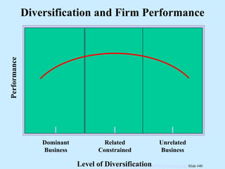 Performance Level of Diversification Diversification and Firm Performance Dominant Business Unrelated Business Related Constrained 