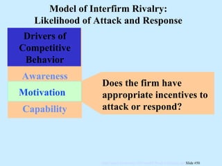 Does the firm have appropriate incentives to attack or respond? Drivers of Competitive Behavior Motivation Capability Awareness Model of Interfirm Rivalry: Likelihood of Attack and Response 