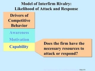 Does the firm have the necessary resources to attack or respond? Drivers of Competitive Behavior Motivation Capability Awareness Model of Interfirm Rivalry: Likelihood of Attack and Response 