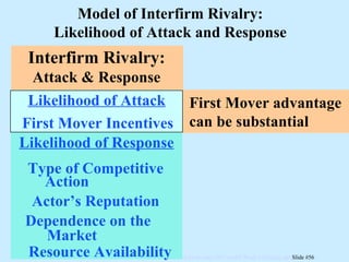 Interfirm Rivalry: Attack & Response Likelihood of Attack First Mover Incentives Likelihood of Response Type of Competitive Action Dependence on the Market Resource Availability Actor’s Reputation Model of Interfirm Rivalry: Likelihood of Attack and Response Likelihood of Attack First Mover Incentives First Mover advantage can be substantial 