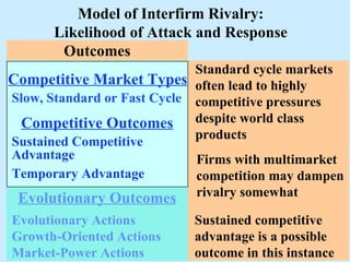Outcomes Evolutionary Actions Growth-Oriented Actions Market-Power Actions Evolutionary Outcomes Sustained competitive advantage is a possible outcome in this instance Standard cycle markets often lead to highly competitive pressures despite world class products Firms with multimarket competition may dampen rivalry somewhat Sustained Competitive Competitive Market Types Slow, Standard or Fast Cycle Competitive Outcomes Advantage Temporary Advantage Model of Interfirm Rivalry: Likelihood of Attack and Response 