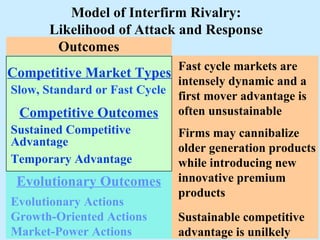 Sustained Competitive Outcomes Competitive Market Types Slow, Standard or Fast Cycle Competitive Outcomes Advantage Temporary Advantage Evolutionary Actions Growth-Oriented Actions Market-Power Actions Fast cycle markets are intensely dynamic and a first mover advantage is often unsustainable Evolutionary Outcomes Firms may cannibalize older generation products while introducing new innovative premium products Sustainable competitive advantage is unilkely Model of Interfirm Rivalry: Likelihood of Attack and Response 
