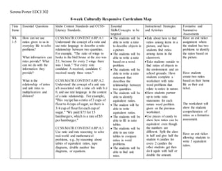 Serena Porter EDCI 302
8-week Culturally Responsive Curriculum Map
Time
frame
Essential Questions Idaho Content Standards and CCSS-
Literacy Standards
Essential
Skills/Concepts to be
targeted
Instructional Strategies
and Activities
Formative and
Summative
Assessments
Wk
1-5
How can we use
ratios given to us in
everyday life to solve
problems?
What information can
rates provide? What
can we do with the
information they
provide?
What is the
relationship of ratios
and unit rates to
multiplication and
division?
CCSS.MATH.CONTENT.6.RP.A.1
Understand the concept of a ratio and
use ratio language to describe a ratio
relationship between two quantities.
For example, "The ratio of wings to
beaks in the bird house at the zoo was
2:1, because for every 2 wings there
was 1 beak." "For every vote
candidate A received, candidate C
received nearly three votes."
CCSS.MATH.CONTENT.6.RP.A.2
Understand the concept of a unit rate
a/b associated with a ratio a:b with b ≠
0, and use rate language in the context
of a ratio relationship. For example,
"This recipe has a ratio of 3 cups of
flour to 4 cups of sugar, so there is
3/4 cup of flour for eachcup of
sugar." "We paid $75 for 15
hamburgers, which is a rate of $5
per hamburger."
CCSS.MATH.CONTENT.6.RP.A.3
Use ratio and rate reasoning to solve
real-world and mathematical
problems, e.g., by reasoning about
tables of equivalent ratios, tape
diagrams, double number line
diagrams, or equations.
 The students will be
able to write a ratio
to describe objects in
a picture.
 The students will be
able to write a ratio
based on a word
problem.
 The students will be
able to write a ratio
statement that
describes the
relationship between
two quantities.
 The students will be
able to identify
equivalent ratios.
 The student will be
able to write
equivalent ratios.
 The students will be
able to fill in ratio
tables.
 The students will be
able to use ratio
tables to compare
ratios in word
problems.
 The students will be
able to find unit
rates.
Talk about how to find
ratios among items in a
picture, and have
students find ratios
among items in the
classroom.
Take students outside to
find ratios of objects in
the environment and on
school grounds. Have
students complete a
worksheet with ratio
word problems that
relate to ratios in nature.
Have students partner
up to write ratio
statements for each
nature word problem
given on the previous
worksheet.
Use pieces of candy to
show how ratios can be
equivalent even though
the numbers are
different. Split the class
in half and give half the
student 4 candies for
every 2 candies the
other students get then
do it again with half or
double the amount.
Have an exit ticket
assignment where
the student has two
problems to identify
the ratios based on
the picture.
Have students
create two ratios
based on their home
life as their exit
ticket.
The worksheet will
show the students
comprehension of
ratios as a formative
assessment.
Have an exit ticket
allowing students to
write 3 equivalent
ratios.
 