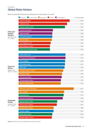 Economic Environmental Geopolitical Societal Technological
Infectious diseases 58.0
Livelihood crises 55.1
Extreme weather events 52.7
Cybersecurity failure 39.0
Digital inequality 38.3
Prolonged stagnation 38.3
Terrorist attacks 37.8
Youth disillusionment 36.4
Social cohesion erosion 35.6
Human environmental damage 35.6
Asset bubble burst 53.3
IT infrastructure breakdown 53.3
Price instability 52.9
Commodity shocks 52.7
Debt crises 52.3
Interstate relations fracture 50.7
Interstate conflict 49.5
Cybersecurity failure 49.0
Tech governance failure 48.1
Resource geopolitization 47.9
Weapons of mass destruction 62.7
State collapse 51.8
Biodiversity loss 51.2
Adverse tech advances 50.2
Natural resource crises 43.9
Social security collapse 43.4
Multilateralism collapse 39.8
Industry collapse 39.7
Climate action failure 38.3
Backlash against science 37.8
Clear and
present
dangers
Short-term risks
(0 – 2 years)
Knock-on
effects
Medium-term
risks (3 – 5 years)
Existential
threats
Long-term risks
(5 – 10 years)
FIGURE I
Global Risks Horizon
When do respondents forecast risks will become a critical threat to the world?
% of respondents
Source: World Economic Forum Global Risks Perception Survey 2020
The Global Risks Report 2021 11
FIGURE I
Global Risks Horizon
 