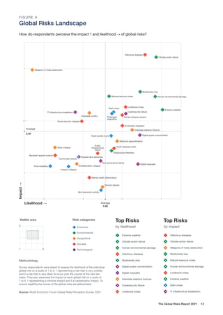 Source: World Economic Forum Global Risks Perception Survey 2020
The Global Risks Report 2021 12
The Global Risks Landscape 2021
How do survey respondents perceive the impact ↑ and likelihood → of global risks?
Source: World Economic Forum Global Risks Perception Survey 2020
Visible area
1
1
1 5
5
5
1
1
1
5
5
5
Methodology
Survey respondents were asked to assess the likelihood of the individual
global risk on a scale of 1 to 5, 1 representing a risk that is very unlikely to
happen and 5 a risk that is very likely to occur over the course of the next ten
years. They also assessed the impact of each global risk on a scale of 1 to 5,
1 representing a minimal impact and 5 a catastrophic impact. To ensure
legibility, the names of the global risks are abbreviated.
Risk categories
Economic
Environmental
Geopolitical
Societal
Technological
2.5
2.5
2.5 3
3
3 3.5
3.5
3.5 4
4
4
Likelihood →
3
3
3
3.5
3.5
3.5
4
4
4
Impact
→
Average
3.28
Average
3.40
Climate action failure
Climate action failure
Climate action failure
Infectious diseases
Infectious diseases
Infectious diseases
Human environmental damage
Human environmental damage
Human environmental damage
Extreme weather
Extreme weather
Extreme weather
Biodiversity loss
Biodiversity loss
Biodiversity loss
Livelihood crises
Livelihood crises
Livelihood crises
Cybersecurity failure
Cybersecurity failure
Cybersecurity failure
Digital power concentration
Digital power concentration
Digital power concentration
Natural resource crises
Natural resource crises
Natural resource crises
Social cohesion erosion
Social cohesion erosion
Social cohesion erosion
Interstate relations fracture
Interstate relations fracture
Interstate relations fracture
Debt crises
Involuntary migration
Involuntary migration
Involuntary migration
Prolonged
stagnation
Digital inequality
Digital inequality
Digital inequality
Resource geopolitization
Resource geopolitization
Resource geopolitization
Asset bubble burst
Asset bubble burst
Asset bubble burst
Interstate conflict
Interstate conflict
Interstate conflict
Youth disillusionment
Youth disillusionment
Youth disillusionment
Geophysical disasters
Geophysical disasters
Geophysical disasters
Social security collapse
Social security collapse
Social security collapse
IT infrastructure breakdown
IT infrastructure breakdown
IT infrastructure breakdown
Public
infrastructure
failure
Tech governance failure
Tech governance failure
Tech governance failure
Weapons of mass destruction
Weapons of mass destruction
Weapons of mass destruction
Terrorist attacks
Terrorist attacks
Terrorist attacks
Commodity shocks
Commodity shocks
Commodity shocks
Adverse tech
Adverse tech advances
advances
Adverse tech advances
Illicit economic activity
Illicit economic activity
Illicit economic activity
Mental health deterioration
Mental health deterioration
Mental health deterioration
Multilateralism collapse
Multilateralism collapse
Multilateralism collapse
Industry collapse
Industry collapse
Industry collapse
State collapse
State collapse
State collapse
Backlash against science
Backlash against science
Backlash against science
Price instability
Price instability
Price instability
The Global Risks Landscape 2021
How do survey respondents perceive the impact ↑ and likelihood → of global risks?
Source: World Economic Forum Global Risks Perception Survey 2020
Visible area
1
1
1 5
5
5
1
1
1
5
5
5
Methodology
Survey respondents were asked to assess the likelihood of the individual
global risk on a scale of 1 to 5, 1 representing a risk that is very unlikely to
happen and 5 a risk that is very likely to occur over the course of the next ten
years. They also assessed the impact of each global risk on a scale of 1 to 5,
1 representing a minimal impact and 5 a catastrophic impact. To ensure
legibility, the names of the global risks are abbreviated.
Risk categories
Economic
Environmental
Geopolitical
Societal
Technological
2.5
2.5
2.5 3
3
3 3.5
3.5
3.5 4
4
4
Likelihood →
3
3
3
3.5
3.5
3.5
4
4
4
Impact
→
Average
3.28
Average
3.40
Climate action failure
Climate action failure
Climate action failure
Infectious diseases
Infectious diseases
Infectious diseases
Human environmental damage
Human environmental damage
Human environmental damage
Extreme weather
Extreme weather
Extreme weather
Biodiversity loss
Biodiversity loss
Biodiversity loss
Livelihood crises
Livelihood crises
Livelihood crises
Cybersecurity failure
Cybersecurity failure
Cybersecurity failure
Digital power concentration
Digital power concentration
Digital power concentration
Natural resource crises
Natural resource crises
Natural resource crises
Social cohesion erosion
Social cohesion erosion
Social cohesion erosion
Interstate relations fracture
Interstate relations fracture
Interstate relations fracture
Debt crises
Involuntary migration
Involuntary migration
Involuntary migration
Prolonged
stagnation
Digital inequality
Digital inequality
Digital inequality
Resource geopolitization
Resource geopolitization
Resource geopolitization
Asset bubble burst
Asset bubble burst
Asset bubble burst
Interstate conflict
Interstate conflict
Interstate conflict
Youth disillusionment
Youth disillusionment
Youth disillusionment
Geophysical disasters
Geophysical disasters
Geophysical disasters
Social security collapse
Social security collapse
Social security collapse
IT infrastructure breakdown
IT infrastructure breakdown
IT infrastructure breakdown
Public
infrastructure
failure
Tech governance failure
Tech governance failure
Tech governance failure
Weapons of mass destruction
Weapons of mass destruction
Weapons of mass destruction
Terrorist attacks
Terrorist attacks
Terrorist attacks
Commodity shocks
Commodity shocks
Commodity shocks
Adverse tech
Adverse tech advances
advances
Adverse tech advances
Illicit economic activity
Illicit economic activity
Illicit economic activity
Mental health deterioration
Mental health deterioration
Mental health deterioration
Multilateralism collapse
Multilateralism collapse
Multilateralism collapse
Industry collapse
Industry collapse
Industry collapse
State collapse
State collapse
State collapse
Backlash against science
Backlash against science
Backlash against science
Price instability
Price instability
Price instability
pe 2021
e impact ↑ and likelihood → of global risks?
eption Survey 2020
sked to assess the likelihood of the individual
5, 1 representing a risk that is very unlikely to
ery likely to occur over the course of the next ten
he impact of each global risk on a scale of 1 to 5,
pact and 5 a catastrophic impact. To ensure
lobal risks are abbreviated.
Risk categories
Economic
Environmental
Geopolitical
Societal
Technological
3.5
3.5
3.5 4
4
4
Average
3.28
Climate action failure
Climate action failure
Climate action failure
Infectious diseases
Infectious diseases
Infectious diseases
Human environmental damage
Human environmental damage
Human environmental damage
Extreme weather
Extreme weather
Extreme weather
Biodiversity loss
Biodiversity loss
Biodiversity loss
Livelihood crises
Livelihood crises
Livelihood crises
Cybersecurity failure
Cybersecurity failure
Cybersecurity failure
Digital power concentration
Digital power concentration
Digital power concentration
Natural resource crises
Natural resource crises
Natural resource crises
Social cohesion erosion
Social cohesion erosion
Social cohesion erosion
Interstate relations fracture
Interstate relations fracture
Interstate relations fracture
Debt crises
Involuntary migration
Involuntary migration
Involuntary migration
Prolonged
stagnation
Digital inequality
Digital inequality
Digital inequality
Resource geopolitization
Resource geopolitization
Resource geopolitization
Asset bubble burst
Asset bubble burst
Asset bubble burst
e conflict
e conflict
e conflict
Youth disillusionment
Youth disillusionment
Youth disillusionment
Geophysical disasters
Geophysical disasters
Geophysical disasters
Public
infrastructure
failure
Tech governance failure
Tech governance failure
Tech governance failure
Terrorist attacks
Terrorist attacks
Terrorist attacks
tech
tech advances
advances
tech advances
mic activity
mic activity
mic activity
Mental health deterioration
Mental health deterioration
Mental health deterioration
sm collapse
sm collapse
sm collapse
Methodology
Survey respondents were asked to assess the likelihood of the individual
global risk on a scale of 1 to 5, 1 representing a risk that is very unlikely
and 5 a risk that is very likely to occur over the course of the next ten
years. They also assessed the impact of each global risk on a scale of
1 to 5, 1 representing a minimal impact and 5 a catastrophic impact. To
ensure legibility,the names of the global risks are abbreviated.
How do respondents perceive the impact and likelihood of global risks?
Top Risks
by impact
Infectious diseases
Climate action failure
Weapons of mass destruction
Biodiversity loss
Natural resource crises
Human environmental damage
Livelihood crises
Extreme weather
Debt crises
IT infrastructure breakdown
Source: World Economic Forum
Global Risks Perception Survey 2020
Top Risks
by likelihood
1
2
3
4
5
6
7
8
9
10
Source: World Economic Forum
Global Risks Perception Survey 2020
Extreme weather
Climate action failure
Human environmental damage
Infectious diseases
Biodiversity loss
Digital power concentration
Digital inequality
Interstate relations fracture
Cybersecurity failure
Livelihood crises
FIGURE II
Global Risks Landscape
 