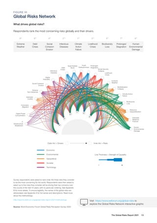 Source: World Economic Forum Global Risks Perception Survey 2020
The Global Risks Report 2021 13
FIGURE III
Global Risks Network
Visit https://www.weforum.org/global-risks to
explore the Global Risks Network interactive graphic
What drives global risks?
Respondents rank the most concerning risks globally and their drivers.
8th
6th
4th
2nd
1st
3rd
5th
7th
9th
Extreme
Weather
Debt
Crises
Social
Cohesion
Erosion
Infectious
Diseases
Climate
Action
Failure
Livelihood
Crises
Biodiversity
Loss
Prolonged
Stagnation
Human
Environmental
Damage
Survey respondents were asked to rank order the three risks they consider
to be the most concerning for the world. Respondents were then asked to
select up to five risks they consider will be driving their top concerns over
the course of the next 10 years, with no particular ordering. See Appendix
B for more details. To ensure legibility, the names of the global risks are
abbreviated; see Appendix A for full names and descriptions. Read more
about the methodology:
http://reports.weforum.org/global-risks-report-2021/methodology
Outer Arc = Drivers Inner Arc = Risks
Economic
IT
Infrastructure
Breakdown
Digital Power
Concentration
Involuntary
Migration
Interstate
Conflict
Adverse
Tech Advances
Social Cohesion
Erosion
Digital
Inequality
Infectious
Diseases
Debt
Crises
Asset Bubble
Burst
Youth
Disillusionment
Prolonged
Stagnation
Social Security
Collapse
Livelihood
Crises
Extreme
Weather
Multilateralism
Collapse
Climate Action
Failure
Biodiversity
Loss
Resource
Geopolitilization
Interstate
Relations
Fracture
Human
Environmental
Damage
Environmental
Geopolitical
Societal
Technology
Line Thickness = Strength of Causality
- +
8th
6th
4th
2nd
1st
3rd
5th
7th
9th
 