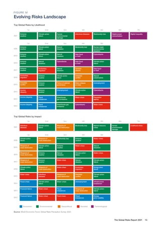 The Global Risks Report 2021 14
1st 2nd 3rd 4th 5th
1st 2nd 3rd 4th 5th
6th 7th
1st 2nd 3rd 4th 5th 6th 7th
Top Global Risks by Likelihood
Top Global Risks by Impact
Economic Environmental Geopolitical Societal Technological
FIGURE IV
Evolving Risks Landscape
Income disparity Greenhouse
gas emissions
Water crises Population
ageing
Income
disparity
Unemployment Climate action
failure
Cyberattacks
Extreme
weather
Interstate
conflict
Failure of national
governance
State collapse
or crisis
Unemployment
Extreme
weather
Extreme
weather
Natural
disasters
Terrorist
attacks
Data fraud
or theft
Involuntary
migration
Income disparity Fiscal
imbalances
Cyberattacks Water crises
Greenhouse gas
emissions
Involuntary
migration
Interstate
conflict
Natural
catastrophes
Extreme
weather
Climate action
failure
Extreme
weather
Cyberattacks Data fraud
or theft
Natural
disasters
Climate action
failure
Extreme
weather
Natural
disasters
Data fraud
or theft
Cyberattacks
Climate action
failure
2013
2014
2015
2017
2012
2016
2018
2019
2020
Extreme
weather
Natural
disasters
Biodiversity loss Human-made
environmental
disasters
Climate action
failure
2021
Extreme
weather
Human
environmental
damage
Infectious diseases
Climate action
failure
Biodiversity loss Digital power
concentration
Digital inequality
2021
Infectious
diseases
Weapons of
mass destruction
Biodiversity loss
Climate action
failure
Natural resource
crises
Livelihood crises
Human
environmental
damage
Fiscal
imbalances
1st 2nd 3rd 4th 5th
2013
2014
2015
2017
2012
2016
2018
2019
2020
Climate action
failure
Extreme
weather
Water crises Natural
disasters
Weapons of
mass destruction
Financial failure Water crises Food crises Energy
price volatility
Fiscal
imbalances
Weapons of
mass destruction
Extreme
weather
Water crises
Natural
disasters
Climate action
failure
Weapons of
mass destruction
Extreme
weather
Water crises Natural
disasters
Climate action
failure
Energy price
shock
Water crises Involuntary
migration
Weapons of
mass destruction
Climate action
failure
Fiscal crises Infrastructure
breakdown
Water crises Unemployment
Climate action
failure
Water crises Infectious
diseases
Weapons of
mass destruction
Interstate
conflict
Climate action
failure
Financial failure Water crises Weapons of
mass destruction
Fiscal
imbalances
Climate action
failure
Extreme
weather
Water crises
Weapons of
mass destruction
Biodiversity loss
Climate action
failure
Source: World Economic Forum Global Risks Perception Survey 2020
FIGURE IV
Evolving Risks Landscape
 