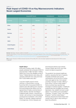 The Global Risks Report 2021 18
Health fallout
At the time of writing, nearly 100 million
people worldwide had contracted COVID-19
and more than 2 million had died,14
making
SARS-CoV-2 one of the deadliest viruses in
history.15
Global infections were rising, with
upwards of 600,000 new cases and more
than 10,000 deaths every day.16
Long-term health impacts remain
unknown: in South Korea, a survey
found that 90% of recovered COVID-19
patients were still suffering from physical
and psychological side effects such as
ageusia (loss of taste), anosmia (loss of
smell), attention disorder and fatigue.17
Collateral health impacts—physical and
mental—will continue to have devastating
consequences worldwide: in the United
States, for example, delayed treatment
of emergencies, chronic diseases and
psychological distress have already
caused a death rate of 6% over what
would normally be expected.18
The pandemic has strained healthcare
systems, exposing their lack of capacity.
Hospitals worldwide were quickly
overwhelmed, and at the time of writing
many were again at risk—from several
countries in Europe19
to India,20
Mexico,21
South Africa22
and the United States.23
Some countries have reported new
shortages of medical supplies.24
Healthcare
professionals have struggled with anxiety,
depression, fear, isolation and even social
stigma.25
In countries such as Australia,26
Colombia,27
Ecuador,28
India,29
the United
Kingdom,30
and the United States,31
financial, physical and mental stress have
caused many to plan to stop working or
leave the profession.
TA B L E 1 . 1
Peak Impact of COVID-19 on Key Macroeconomic Indicators:
Seven Largest Economies
Annual GDP Growth Unemployment Business Confidence
Economy Q2-2020 Q3-2020
(percentage point
change Q2-2020 vs
Q1-2020)
(percent change
first half of 2020)
China 3.2% 4.9% +0.1 1.6%
France -18.9% -3.9% -0.7 -3.3%
Germany -11.2% -4.0% +0.6 -1.6%
India -23.5% -7.5% N/A 1.2%
Japan -10.3% -5.7% +0.4 -1.6%
United Kingdom -21.5% -9.6% -0.1 -3.0%
United States -9.0% -2.9% +9.2 -0.6%
Sources: OECD Data, “Business confidence index (BCI)”, https://data.oecd.org/leadind/business-confidence-index-bci.htm#indicator-chart, accessed 20
December 2020; Ministry of Human Resources and Social Security of the People’s Republic of China, Human Resources and Social Security Quarterly Data, “First
quarter of 2020”, http://www.mohrss.gov.cn/SYrlzyhshbzb/zwgk/szrs/tjsj/202004/W020200423600503595588.pdf and “First half of 2020”, http://www.mohrss.
gov.cn/SYrlzyhshbzb/zwgk/szrs/tjsj/202007/W020200724600005492242.pdf, accessed 20 December 2020.
Note: Change in Business Confidence between December 2019 and May 2020, when the indicator registered its lowest data point for OECD countries
in aggregate.
 