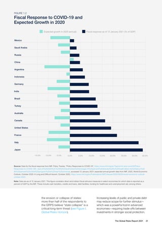 The Global Risks Report 2021 21
FIGURE 1.2
Fiscal Response to COVID-19 and
Expected Growth in 2020
Mexico
Expected growth in 2020 (annual)
Saudi Arabia
Russia
China
Argentina
Indonesia
Germany
India
Brazil
Turkey
Australia
Canada
United States
France
Italy
Japan
Fiscal response as of 12 January 2021 (% of GDP)
-15.0% -10.0% -5.0% 0.0% 5.0% 10.0% 15.0% 20.0% 25.0% 30.0% 35.0%
Source: Data for the fiscal response from IMF, Policy Tracker, “Policy Responses to COVID-19”, https://www.imf.org/en/Topics/imf-and-covid19/Policy-
Responses-to-COVID-19#:~:text=In%202020%2C%20the%20authorities%20envisage,15%20percent%20directed%20to%20health.&text=As%20about%20
90%20percent%20of,the%20program%20is%20near%20universal, accessed 12 January 2021; expected annual growth data from IMF, 2020, World Economic
Outlook, October 2020: A Long and Difficult Ascent. October 2020, https://www.imf.org/en/Publications/WEO/Issues/2020/09/30/world-economic-outlook-
october-2020.
Note: Data are as of 12 January 2021. This figure considers direct and indirect fiscal stimulus measures in select economies for which data is reported as a
percent of GDP by the IMF. These include cash transfers, credits and loans, debt facilities, funding for healthcare and unemployment aid, among others.
the erosion or collapse of states:
more than half of the respondents to
the GRPS believe “state collapse” is a
critical long-term threat (see Figure I,
Global Risks Horizon).
Increasing levels of public and private debt
may reduce scope for further stimulus—
which was a powerful tool in advanced
economies—requiring trade-offs between
investments in stronger social protection,
 