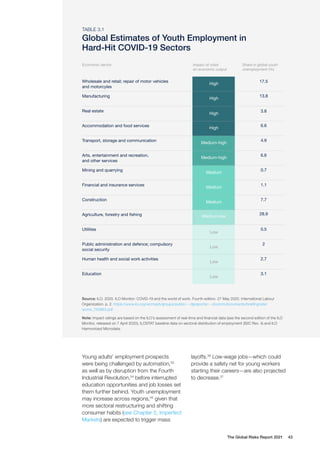 The Global Risks Report 2021 43
Economic sector Impact of crisis
on economic output
Share in global youth
unemployment (%)
TABLE 3.1
Global Estimates of Youth Employment in
Hard-Hit COVID-19 Sectors
Wholesale and retail; repair of motor vehicles
and motorcyles
Manufacturing
High
High
High
High
Medium-high
Medium-high
Medium
Medium
Medium
Medium-low
Low
Low
Low
Low
13.8
17.5
3.8
6.6
4.9
6.6
0.7
1.1
7.7
28.9
0.5
2
2.7
3.1
Real estate
Accommodation and food services
Transport, storage and communication
Arts, entertainment and recreation,
and other services
Mining and quarrying
Financial and insurance services
Construction
Agriculture, forestry and ﬁshing
Utilities
Public administration and defence; compulsory
social security
Human health and social work activities
Education
Young adults’ employment prospects
were being challenged by automation,33
as well as by disruption from the Fourth
Industrial Revolution,34
before interrupted
education opportunities and job losses set
them further behind. Youth unemployment
may increase across regions,35
given that
more sectoral restructuring and shifting
consumer habits (see Chapter 5, Imperfect
Markets) are expected to trigger mass
layoffs.36
Low-wage jobs—which could
provide a safety net for young workers
starting their careers—are also projected
to decrease.37
Source: ILO. 2020. ILO Monitor: COVID-19 and the world of work. Fourth edition. 27 May 2020. International Labour
Organization. p. 2. https://www.ilo.org/wcmsp5/groups/public/---dgreports/---dcomm/documents/briefingnote/
wcms_745963.pdf
Note: Impact ratings are based on the ILO’s assessment of real-time and financial data (see the second edition of the ILO
Monitor, released on 7 April 2020), ILOSTAT baseline data on sectoral distribution of employment (ISIC Rev. 4) and ILO
Harmonized Microdata.
 