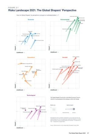 The Global Risks Landscape 2021: Shapers
How do Global Shapers' perceptions compare to multistakeholders' ?
Likelihood →
Impact
→
Likelihood →
Impact
→
Likelihood →
Impact
→
Likelihood →
Impact
→
Likelihood →
Impact
→
3
3.
.5
5
4
4
3
2
2.
.5
5 3
3 3
3.
.5
5 4
4
3
3.
.5
5
4
4
3
2
2.
.5
5 3
3 3
3.
.5
5 4
4
3
3.
.5
5
4
4
3
2
2.
.5
5 3
3 3
3.
.5
5 4
4
3
3.
.5
5
4
4
3
2
2.
.5
5 3
3 3
3.
.5
5 4
4
3
3.
.5
5
4
4
3
2
2.
.5
5 3
3 3
3.
.5
5 4
4
Debt crises
D
De
eb
bt
t c
cr
ri
is
se
es
s
P
Pr
ro
ol
lo
on
ng
ge
ed
d s
st
ta
ag
gn
na
at
ti
io
on
n
A
As
ss
se
et
t b
bu
ub
bb
bl
le
e b
bu
ur
rs
st
t
Illicit economic activity
I
Il
ll
li
ic
ci
it
t e
ec
co
on
no
om
mi
ic
c a
ac
ct
ti
iv
vi
it
ty
y
P
Pr
ri
ic
ce
e i
in
ns
st
ta
ab
bi
il
li
it
ty
y
Industry collapse
I
In
nd
du
us
st
tr
ry
y c
co
ol
ll
la
ap
ps
se
e
Economic
E
Ex
xt
tr
re
em
me
e w
we
ea
at
th
he
er
r
Human environ-
mental damage
Biodiversity loss
Climate action failure
Natural resource crises
E
Ex
xt
tr
re
em
me
e w
we
ea
at
th
he
er
r
Human environ-
mental damage
Biodiversity loss
Climate action failure
Natural resource crises
Geophysical disasters
G
Ge
eo
op
ph
hy
ys
si
ic
ca
al
l d
di
is
sa
as
st
te
er
rs
s
Environmental
Interstate conflict
Resource
geopolitization
Interstate
relations
fracture
State collapse
S
St
ta
at
te
e c
co
ol
ll
la
ap
ps
se
e
Weapons of mass destruction
W
We
ea
ap
po
on
ns
s o
of
f m
ma
as
ss
s d
de
es
st
tr
ru
uc
ct
ti
io
on
n
Multilateralism collapse
M
Mu
ul
lt
ti
il
la
at
te
er
ra
al
li
is
sm
m c
co
ol
ll
la
ap
ps
se
e
Terrorist attacks
T
Te
er
rr
ro
or
ri
is
st
t a
at
tt
ta
ac
ck
ks
s
Geopolitical Infectious diseases
I
In
nf
fe
ec
ct
ti
io
ou
us
s d
di
is
se
ea
as
se
es
s
Involuntary migration
Social cohesion erosion
L
Li
iv
ve
el
li
ih
ho
oo
od
d c
cr
ri
is
se
es
s
Youth disillusionment
Y
Yo
ou
ut
th
h d
di
is
si
il
ll
lu
us
si
io
on
nm
me
en
nt
t
Social security collapse
S
So
oc
ci
ia
al
l s
se
ec
cu
ur
ri
it
ty
y c
co
ol
ll
la
ap
ps
se
e
Public infrastructure failure
P
Pu
ub
bl
li
ic
c i
in
nf
fr
ra
as
st
tr
ru
uc
ct
tu
ur
re
e f
fa
ai
il
lu
ur
re
e
B
Ba
ac
ck
kl
la
as
sh
h a
ag
ga
ai
in
ns
st
t s
sc
ci
ie
en
nc
ce
e
Societal
Digital power concentration
D
Di
ig
gi
it
ta
al
l p
po
ow
we
er
r c
co
on
nc
ce
en
nt
tr
ra
at
ti
io
on
n
Digital inequality
D
Di
ig
gi
it
ta
al
l i
in
ne
eq
qu
ua
al
li
it
ty
y
Cybersecurity failure
C
Cy
yb
be
er
rs
se
ec
cu
ur
ri
it
ty
y f
fa
ai
il
lu
ur
re
e
Tech governance failure
T
Te
ec
ch
h g
go
ov
ve
er
rn
na
an
nc
ce
e f
fa
ai
il
lu
ur
re
e
Adverse tech
Adverse tech advances
Adverse tech a
ad
dv
va
an
nc
ce
es
s
IT infrastructure
breakdown
Technological
1
1 5
5
5
Symbol legend
Visible area
Multistakeholder Shapers
We applied the same completion thresholds to survey responses from the
Global Shapers as to the multi-stakeholder sample (see Appendix B: Global
Risks Perception Survey and Methodology). We received 110 responses for
Part 1 “Assessment of Global Risks”.
Source: World Economic Forum Global Risks Perception Survey 2020
The Global Shapers Community is the World Economic Forum’s
network of young people driving dialogue, action and change.
M
Me
en
nt
ta
al
l h
he
ea
al
lt
th
h
d
de
et
te
er
ri
io
or
ra
at
ti
io
on
n
Commodity
shocks
The Global Risks Report 2021 47
FIGURE 3.1
Risks Landscape 2021: The Global Shapers’ Perspective
 