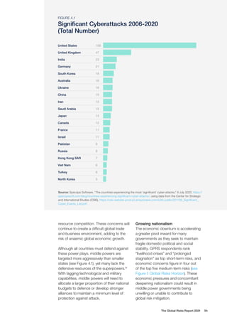 The Global Risks Report 2021 54
resource competition. These concerns will
continue to create a difficult global trade
and business environment, adding to the
risk of anaemic global economic growth.
Although all countries must defend against
these power plays, middle powers are
targeted more aggressively than smaller
states (see Figure 4.1), yet many lack the
defensive resources of the superpowers.14
With lagging technological and military
capabilities, middle powers will need to
allocate a larger proportion of their national
budgets to defence or develop stronger
alliances to maintain a minimum level of
protection against attack.
Growing nationalism
The economic downturn is accelerating
a greater pivot inward for many
governments as they seek to maintain
fragile domestic political and social
stability. GPRS respondents rank
“livelihood crises” and “prolonged
stagnation” as top short-term risks, and
economic concerns figure in four out
of the top five medium-term risks (see
Figure I: Global Risks Horizon). These
economic pressures and concomitant
deepening nationalism could result in
middle power governments being
unwilling or unable to contribute to
global risk mitigation.
United States
United Kingdom
India
Germany
South Korea
Australia
Ukraine
China
Iran
Saudi Arabia
Japan
Canada
France
Israel
Pakistan
Russia
Hong Kong SAR
Viet Nam
Turkey
North Korea
FIGURE 4.1
Significant Cyberattacks 2006-2020
(Total Number)
Source: Specops Software. “The countries experiencing the most ‘significant’ cyber-attacks.” 9 July. 2020.
https://specopssoft.com/blog/countries-experiencing-significant-cyber-attacks/, using data from the Center for Strategic
and International Studies (CSIS), https://csis-website-prod.s3.amazonaws.com/s3fs-pub-
lic/201106_Significant_Cyber_Events_List.pdf.
156
47
23
21
18
16
16
15
15
15
13
12
11
11
9
8
7
6
6
5
Source: Specops Software. “The countries experiencing the most ‘significant’ cyber-attacks.” 9 July 2020. https://
specopssoft.com/blog/countries-experiencing-significant-cyber-attacks/, using data from the Center for Strategic
and International Studies (CSIS), https://csis-website-prod.s3.amazonaws.com/s3fs-public/201106_Significant_
Cyber_Events_List.pdf
 