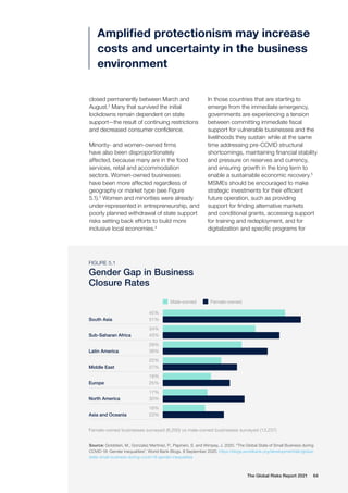 closed permanently between March and
August.2
Many that survived the initial
lockdowns remain dependent on state
support—the result of continuing restrictions
and decreased consumer confidence.
Minority- and women-owned firms
have also been disproportionately
affected, because many are in the food
services, retail and accommodation
sectors. Women-owned businesses
have been more affected regardless of
geography or market type (see Figure
5.1).3
Women and minorities were already
under-represented in entrepreneurship, and
poorly planned withdrawal of state support
risks setting back efforts to build more
inclusive local economies.4
In those countries that are starting to
emerge from the immediate emergency,
governments are experiencing a tension
between committing immediate fiscal
support for vulnerable businesses and the
livelihoods they sustain while at the same
time addressing pre-COVID structural
shortcomings, maintaining financial stability
and pressure on reserves and currency,
and ensuring growth in the long term to
enable a sustainable economic recovery.5
MSMEs should be encouraged to make
strategic investments for their efficient
future operation, such as providing
support for finding alternative markets
and conditional grants, accessing support
for training and redeployment, and for
digitalization and specific programs for
Amplified protectionism may increase
costs and uncertainty in the business
environment
South Asia
45%
34%
29%
39%
22%
27%
18%
25%
17%
16%
23%
30%
43%
51%
Male-owned
Sub-Saharan Africa
Latin America
Middle East
Europe
North America
Asia and Oceania
FIGURE 5.1
Gender Gap in Business
Closure Rates
Female-owned businesses surveyed (8,200) vs male-owned businesses surveyed (13,237)
Female-owned
Source: Goldstein, M., Gonzalez Martinez, P., Papineni, S. and Wimpey, J. 2020. “The Global State of Small Business during
COVID-19: Gender Inequalities”. World Bank Blogs. 8 September 2020. https://blogs.worldbank.org/developmenttalk/global-
state-small-business-during-covid-19-gender-inequalities
The Global Risks Report 2021 64
 