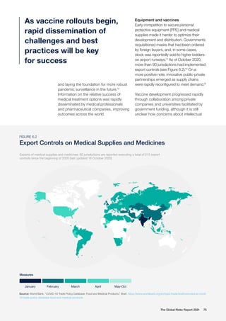 The Global Risks Report 2021 75
and laying the foundation for more robust
pandemic surveillance in the future.12
Information on the relative success of
medical treatment options was rapidly
disseminated by medical professionals
and pharmaceutical companies, improving
outcomes across the world.
FIGURE 6.2
Export Controls on Medical Supplies and Medicines
Exports of medical supplies and medicines: 92 jurisdictions are reported executing a total of 215 export
controls since the beginning of 2020 (last updated 16 October 2020)
January
Measures
February March April May-Oct
Equipment and vaccines
Early competition to secure personal
protective equipment (PPE) and medical
supplies made it harder to optimize their
development and distribution. Governments
requisitioned masks that had been ordered
by foreign buyers, and, in some cases,
stock was reportedly sold to higher bidders
on airport runways.13
As of October 2020,
more than 90 jurisdictions had implemented
export controls (see Figure 6.2).14
On a
more positive note, innovative public-private
partnerships emerged as supply chains
were rapidly reconfigured to meet demand.15
Vaccine development progressed rapidly
through collaboration among private
companies and universities facilitated by
government funding, although it is still
unclear how concerns about intellectual
Source: World Bank. “COVID-19 Trade Policy Database: Food and Medical Products.” Brief. https://www.worldbank.org/en/topic/trade/brief/coronavirus-covid-
19-trade-policy-database-food-and-medical-products
As vaccine rollouts begin,
rapid dissemination of
challenges and best
practices will be key
for success
 