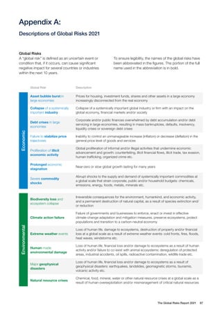 The Global Risks Report 2021 87
Appendix A:
Descriptions of Global Risks 2021
Global Risks
A “global risk” is defined as an uncertain event or
condition that, if it occurs, can cause significant
negative impact for several countries or industries
within the next 10 years.
Global Risk Description
Economic
Asset bubble burst in
large economies
Prices for housing, investment funds, shares and other assets in a large economy
increasingly disconnected from the real economy
Collapse of a systemically
important industry
Collapse of a systemically important global industry or firm with an impact on the
global economy, financial markets and/or society
Debt crises in large
economies
Corporate and/or public finances overwhelmed by debt accumulation and/or debt
servicing in large economies, resulting in mass bankruptcies, defaults, insolvency,
liquidity crises or sovereign debt crises
Failure to stabilize price
trajectories
Inability to control an unmanageable increase (inflation) or decrease (deflation) in the
general price level of goods and services
Proliferation of illicit
economic activity
Global proliferation of informal and/or illegal activities that undermine economic
advancement and growth: counterfeiting, illicit financial flows, illicit trade, tax evasion,
human trafficking, organized crime etc.
Prolonged economic
stagnation
Near-zero or slow global growth lasting for many years
Severe commodity
shocks
Abrupt shocks to the supply and demand of systemically important commodities at
a global scale that strain corporate, public and/or household budgets: chemicals,
emissions, energy, foods, metals, minerals etc.
Environmental
Biodiversity loss and
ecosystem collapse
Irreversible consequences for the environment, humankind, and economic activity,
and a permanent destruction of natural capital, as a result of species extinction and/
or reduction
Climate action failure
Failure of governments and businesses to enforce, enact or invest in effective
climate-change adaptation and mitigation measures, preserve ecosystems, protect
populations and transition to a carbon-neutral economy
Extreme weather events
Loss of human life, damage to ecosystems, destruction of property and/or financial
loss at a global scale as a result of extreme weather events: cold fronts, fires, floods,
heat waves, windstorms etc.
Human-made
environmental damage
Loss of human life, financial loss and/or damage to ecosystems as a result of human
activity and/or failure to co-exist with animal ecosystems: deregulation of protected
areas, industrial accidents, oil spills, radioactive contamination, wildlife trade etc.
Major geophysical
disasters
Loss of human life, financial loss and/or damage to ecosystems as a result of
geophysical disasters: earthquakes, landslides, geomagnetic storms, tsunamis,
volcanic activity etc.
Natural resource crises
Chemical, food, mineral, water or other natural resource crises at a global scale as a
result of human overexploitation and/or mismanagement of critical natural resources
To ensure legibility, the names of the global risks have
been abbreviated in the figures. The portion of the full
name used in the abbreviation is in bold.
 