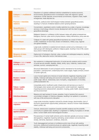 The Global Risks Report 2021 88
Global Risk Description
Geopolitical
Collapse of a multilateral
institution
Dissolution of a global multilateral institution established to resolve economic,
environmental, geopolitical and/or humanitarian crises with regional or global
implications: border disputes, environmental commitments, migration crises, health
emergencies, trade disputes etc.
Fracture of interstate
relations
Economic, political and/or technological rivalries between geopolitical powers,
resulting in a fracture of bilateral relations and/or growing tensions
Geopolitization of
strategic resources
Concentration, exploitation and/or mobility restriction by a state, of goods, knowledge,
services or technology critical to human development with the intent of gaining
geopolitical advantage
Interstate conflict
Belligerent bilateral or multilateral conflict between states with global consequences:
biological, chemical, cyber and/or physical attacks, military interventions, proxy wars etc.
State collapse
Collapse of a state with global geopolitical importance as a result of internal
conflict, breakdown of rule of law, erosion of institutions, military coup, regional
and global instability
Terrorist attacks
Large-scale, scattered or isolated terrorist attacks carried out by individuals or non-
state groups with ideological, political or religious goals, resulting in loss of life, severe
injury and/or material damage
Weapons of mass
destruction
Deployment of biological, chemical, cyber, nuclear and radiological weapons, resulting
in loss of life, destruction and/or international crises
Societal
Collapse or lack of social
security systems
Non-existence or widespread bankruptcy of social security systems and/or erosion
of social security benefits: disability, elderly, family, injury, maternity, medical care,
sickness, survivor, unemployment etc.
Employment and
livelihood crises
Structural deterioration of work prospects and/or standards for the working-age
population: unemployment, underemployment, lower wages, fragile contracts, erosion
of worker rights etc.
Erosion of social
cohesion
Loss of social capital and a fracture of social networks negatively impacting social
stability, individual well-being and economic productivity, as a result of persistent
public anger, distrust, divisiveness, lack of empathy, marginalization of minorities,
political polarization etc.
Failure of public
infrastructure
Unequitable and/or insufficient public infrastructure and services as a result of
mismanaged urban sprawl, poor planning and/or under-investment, negatively
impacting economic advancement, education, housing, public health, social inclusion
and the environment
Infectious diseases
Massive and rapid spread of viruses, parasites, fungi or bacteria that cause an
uncontrolled contagion of infectious diseases, resulting in an epidemic or pandemic
with loss of life and economic disruption
Large-scale involuntary
migration
Large-scale involuntary migration induced by climate change, discrimination, lack of
economic advancement opportunities, persecution, natural or human-made disasters,
violent conflict, etc.
Pervasive backlash
against science
Censure, denial and/or scepticism towards scientific evidence and the scientific
community at a global scale, resulting in a regression or stalling of progress on climate
action, human health and/or technological innovation
Severe mental health
deterioration
Pervasiveness of mental health ailments and/or disorders globally and across multiple
demographics, negatively impacting well-being, social cohesion and productivity:
anxiety, dementia, depression, loneliness, stress etc.
Widespread youth
disillusionment
Youth disengagement and lack of confidence and/or loss of trust with existing
economic, political and social structures at a global scale, negatively impacting social
stability, individual well-being and economic productivity
 