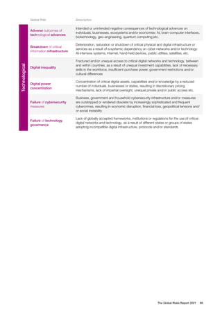 The Global Risks Report 2021 89
Global Risk Description
Technological
Adverse outcomes of
technological advances
Intended or unintended negative consequences of technological advances on
individuals, businesses, ecosystems and/or economies: AI, brain-computer interfaces,
biotechnology, geo-engineering, quantum computing etc.
Breakdown of critical
information infrastructure
Deterioration, saturation or shutdown of critical physical and digital infrastructure or
services as a result of a systemic dependency on cyber networks and/or technology:
AI-intensive systems, internet, hand-held devices, public utilities, satellites, etc.
Digital inequality
Fractured and/or unequal access to critical digital networks and technology, between
and within countries, as a result of unequal investment capabilities, lack of necessary
skills in the workforce, insufficient purchase power, government restrictions and/or
cultural differences
Digital power
concentration
Concentration of critical digital assets, capabilities and/or knowledge by a reduced
number of individuals, businesses or states, resulting in discretionary pricing
mechanisms, lack of impartial oversight, unequal private and/or public access etc.
Failure of cybersecurity
measures
Business, government and household cybersecurity infrastructure and/or measures
are outstripped or rendered obsolete by increasingly sophisticated and frequent
cybercrimes, resulting in economic disruption, financial loss, geopolitical tensions and/
or social instability
Failure of technology
governance
Lack of globally accepted frameworks, institutions or regulations for the use of critical
digital networks and technology, as a result of different states or groups of states
adopting incompatible digital infrastructure, protocols and/or standards
 
