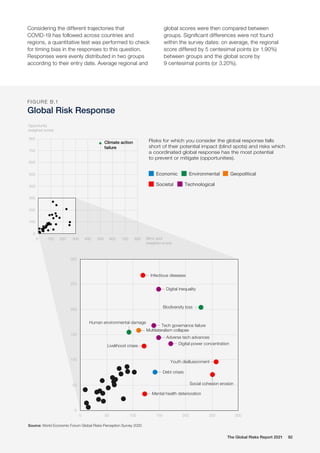 Risks for which you consider the global response falls
short of their potential impact (blind spots) and risks which
a coordinated global response has the most potential
to prevent or mitigate (opportunities).
FIGURE B.1
Global Risk Response
800
700
600
500
400
300
200
100
300
250
200
150
100
50
0
0
0
0 50 100 150 200 250 300
100 200 300 400 500 600 700 800
Climate action
failure
Economic Environmental Geopolitical
Societal Technological
Adverse tech advances
Biodiversity loss
Multilateralism collapse
Debt crises
Digital inequality
Digital power concentration
Livelihood crises
Social cohesion erosion
Tech governance failure
Human environmental damage
Infectious diseases
Mental health deterioration
Youth disillusionment
Opportunity
(weighed score)
Blind spot
(weighed score)
Source: World Economic Forum Global Risks Perception Survey 2020
The Global Risks Report 2021 92
Considering the different trajectories that
COVID-19 has followed across countries and
regions, a quantitative test was performed to check
for timing bias in the responses to this question.
Responses were evenly distributed in two groups
according to their entry date. Average regional and
global scores were then compared between
groups. Significant differences were not found
within the survey dates: on average, the regional
score differed by 5 centesimal points (or 1.90%)
between groups and the global score by
9 centesimal points (or 3.20%).
FIGURE B.1
Global Risk Response
 
