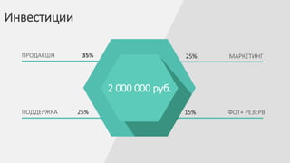 Инвестиции
ПРОДАКШН 35%
ПОДДЕРЖКА 25%
25% МАРКЕТИНГ
2 000 000 руб.
15% ФОТ+ РЕЗЕРВ
 