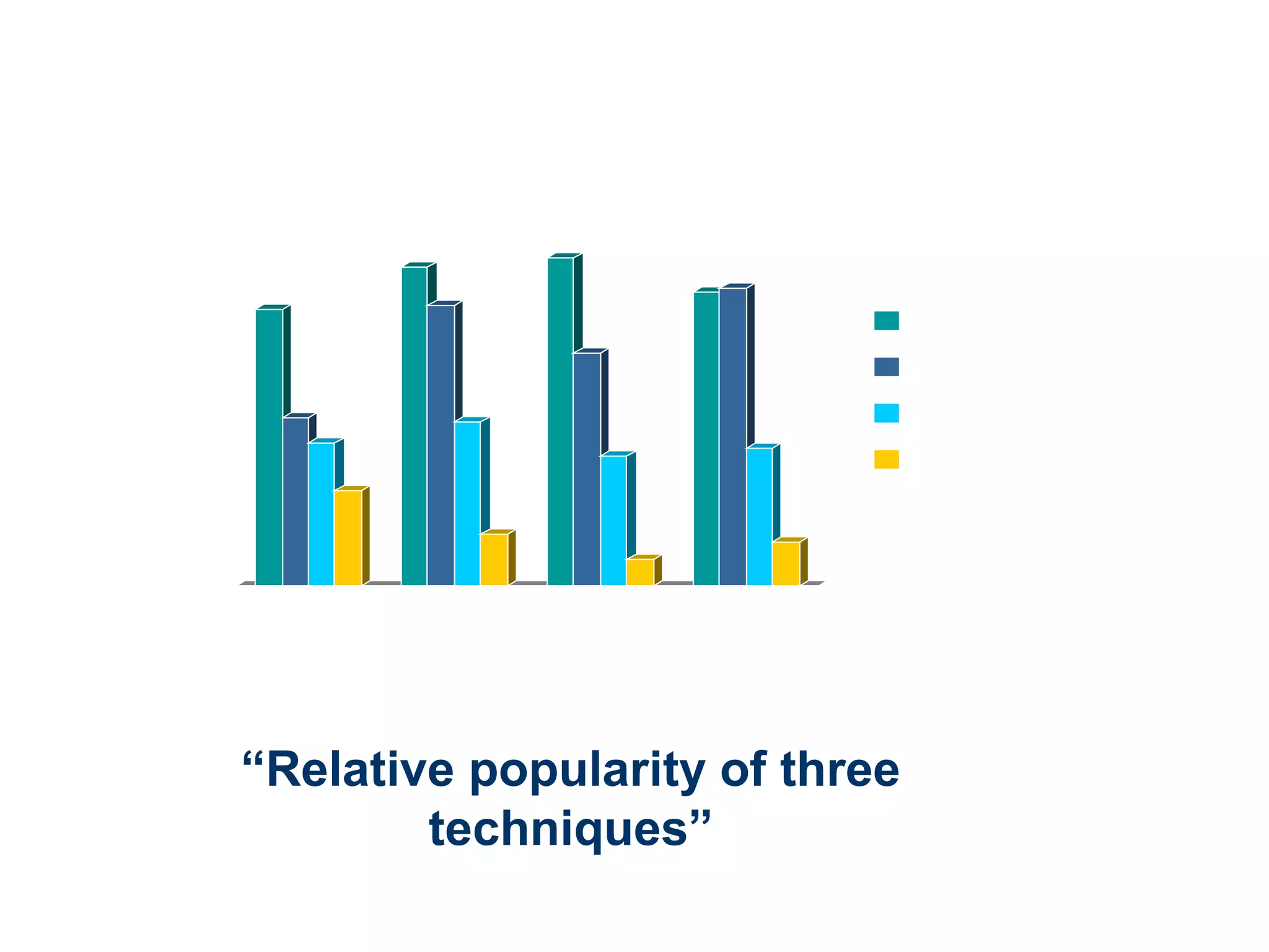 100 
90 
80 
70 
60 
50 
40 
30 
20 
10 
0 
1978 1982 1986 1990 
Telephone 
Mail 
Mall Intercept 
Door-to-door 
“Relative popularity of three 
techniques” 
 