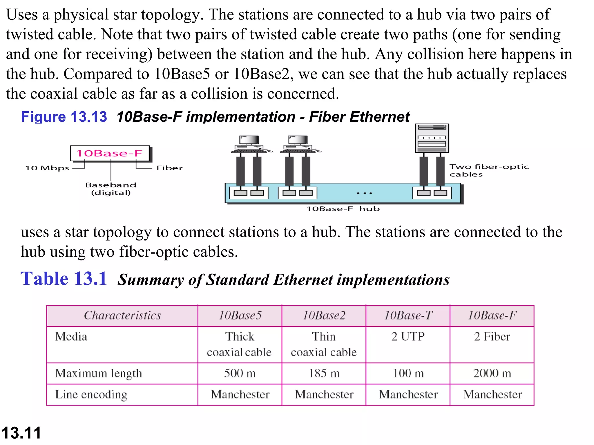 Uses a physical star topology. The stations are connected to a hub via two pairs of twisted cable. Note that two pairs of twisted cable create two paths (one for sending and one for receiving) between the station and the hub. Any collision here happens in the hub. Compared to 10Base5 or 10Base2, we can see that the hub actually replaces the coaxial cable as far as a collision is concerned.  Figure 13.13  10Base-F implementation - Fiber Ethernet   uses a star topology to connect stations to a hub. The stations are connected to the hub using two fiber-optic cables. Table 13.1  Summary of Standard Ethernet implementations 