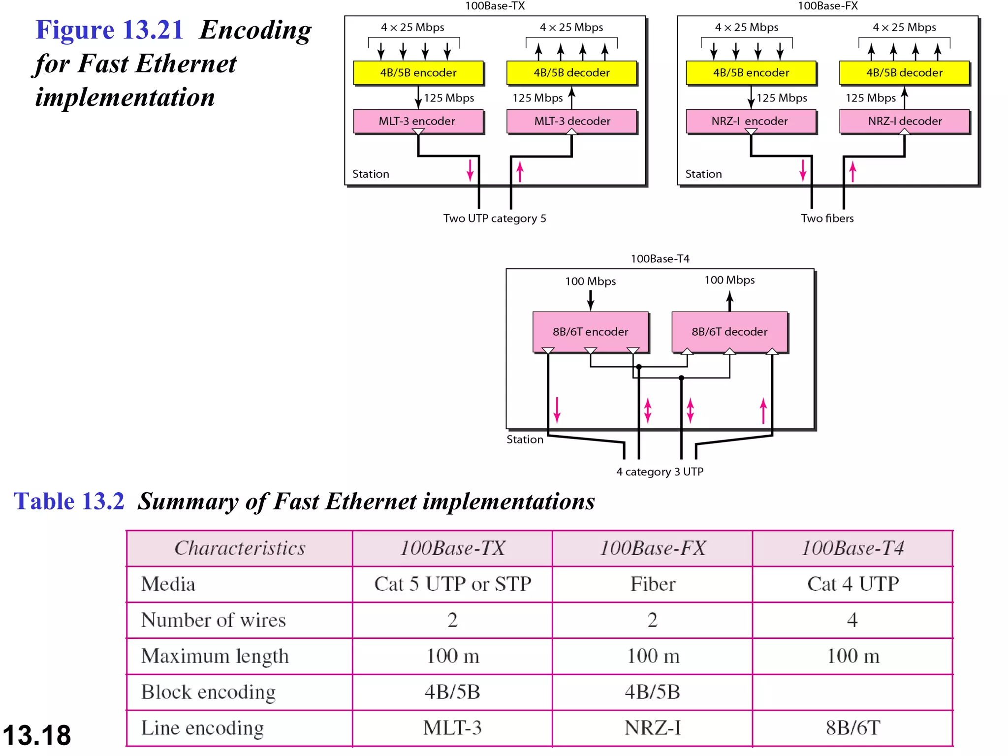 Figure 13.21  Encoding for Fast Ethernet implementation Table 13.2  Summary of Fast Ethernet implementations 