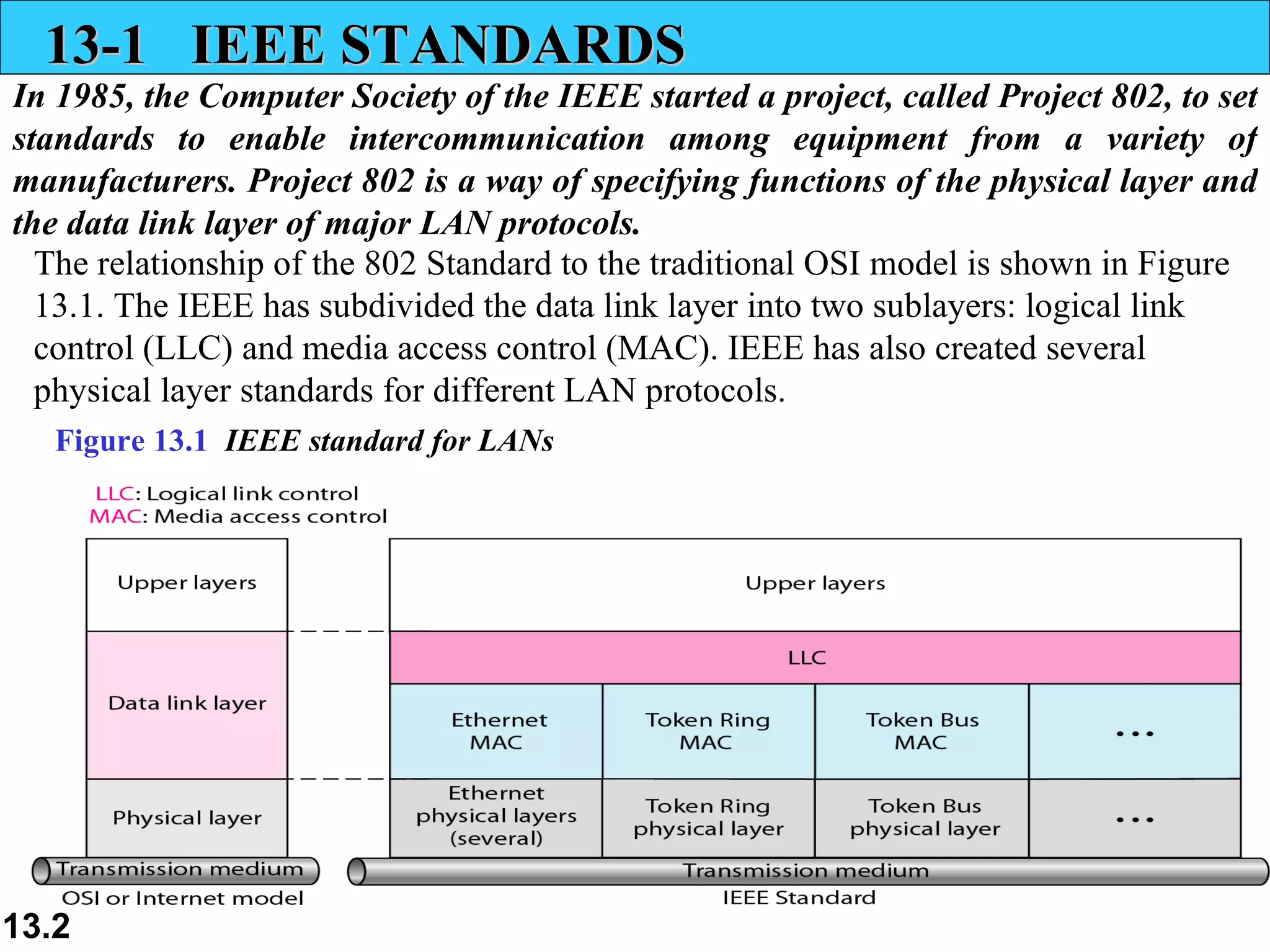 13-1  IEEE STANDARDS In 1985, the Computer Society of the IEEE started a project, called Project 802, to set standards to enable intercommunication among equipment from a variety of manufacturers. Project 802 is a way of specifying functions of the physical layer and the data link layer of major LAN protocols. The relationship of the 802 Standard to the traditional OSI model is shown in Figure 13.1. The IEEE has subdivided the data link layer into two sublayers: logical link control (LLC) and media access control (MAC). IEEE has also created several physical layer standards for different LAN protocols.   Figure 13.1  IEEE standard for LANs 