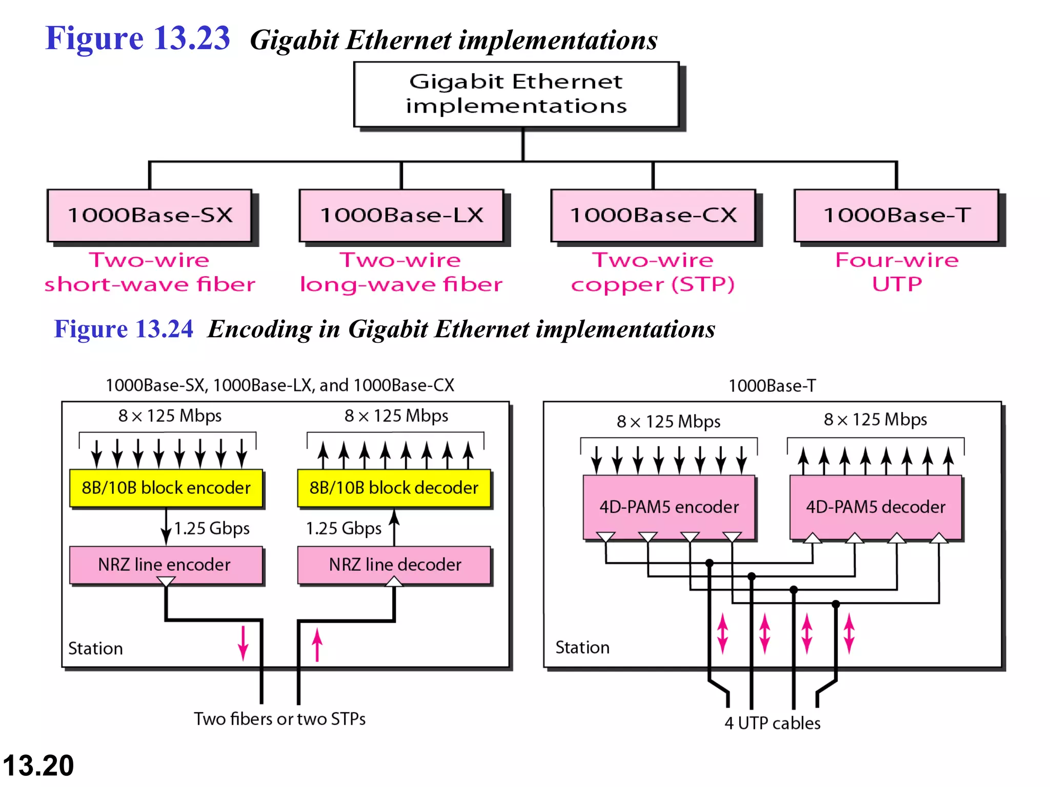 Figure 13.23  Gigabit Ethernet implementations Figure 13.24  Encoding in Gigabit Ethernet implementations 