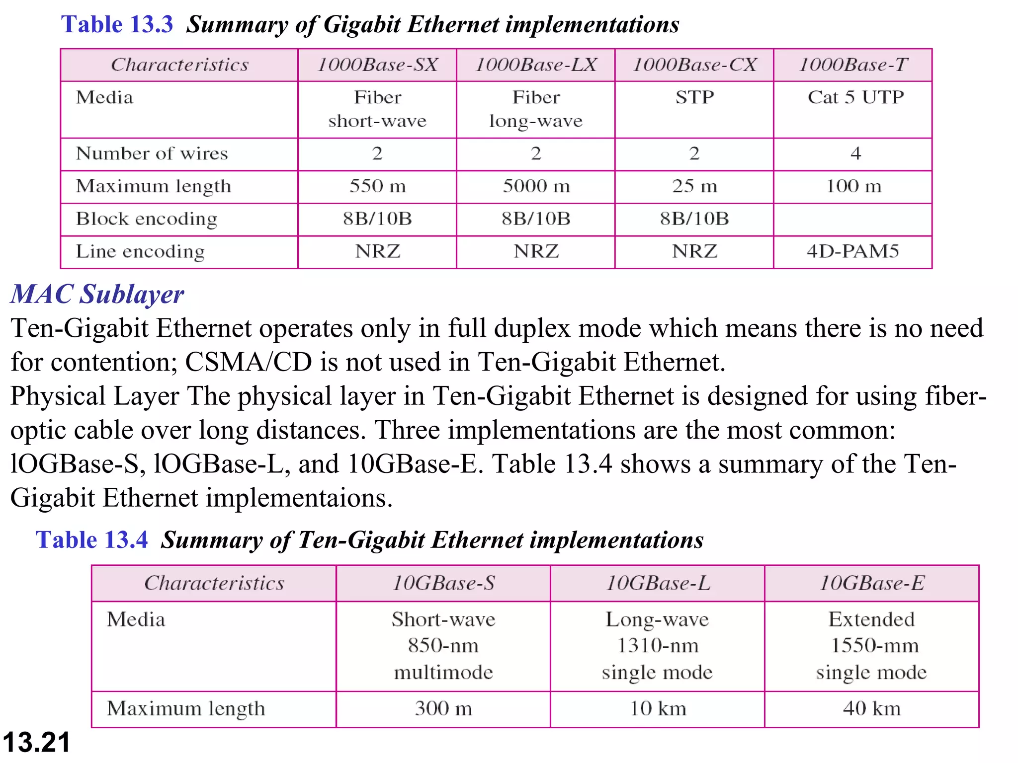 Table 13.3  Summary of Gigabit Ethernet implementations Table 13.4  Summary of Ten-Gigabit Ethernet implementations MAC Sublayer  Ten-Gigabit Ethernet operates only in full duplex mode which means there is no need  for contention; CSMA/CD is not used in Ten-Gigabit Ethernet.  Physical Layer The physical layer in Ten-Gigabit Ethernet is designed for using fiber-optic cable over long distances. Three implementations are the most common: lOGBase-S, lOGBase-L, and 10GBase-E. Table 13.4 shows a summary of the Ten-Gigabit Ethernet implementaions.  