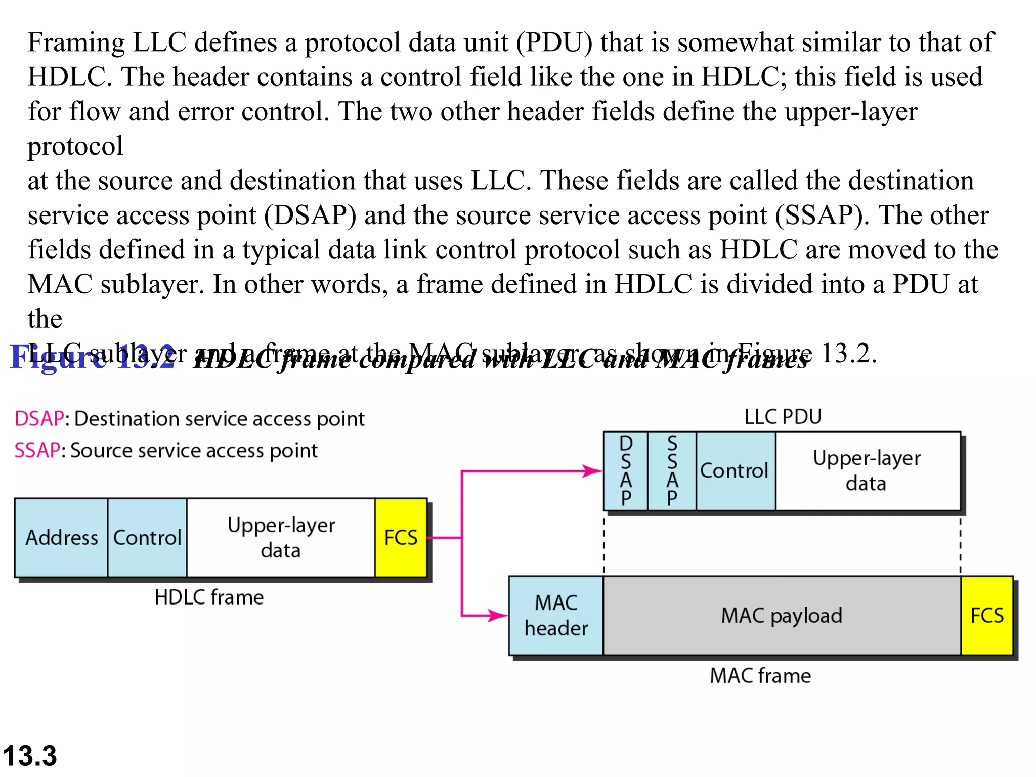 Figure 13.2  HDLC frame compared with LLC and MAC frames Framing LLC defines a protocol data unit (PDU) that is somewhat similar to that of  HDLC. The header contains a control field like the one in HDLC; this field is used for flow and error control. The two other header fields define the upper-layer protocol  at the source and destination that uses LLC. These fields are called the destination  service access point (DSAP) and the source service access point (SSAP). The other  fields defined in a typical data link control protocol such as HDLC are moved to the  MAC sublayer. In other words, a frame defined in HDLC is divided into a PDU at the  LLC sublayer and a frame at the MAC sublayer, as shown in Figure 13.2.  