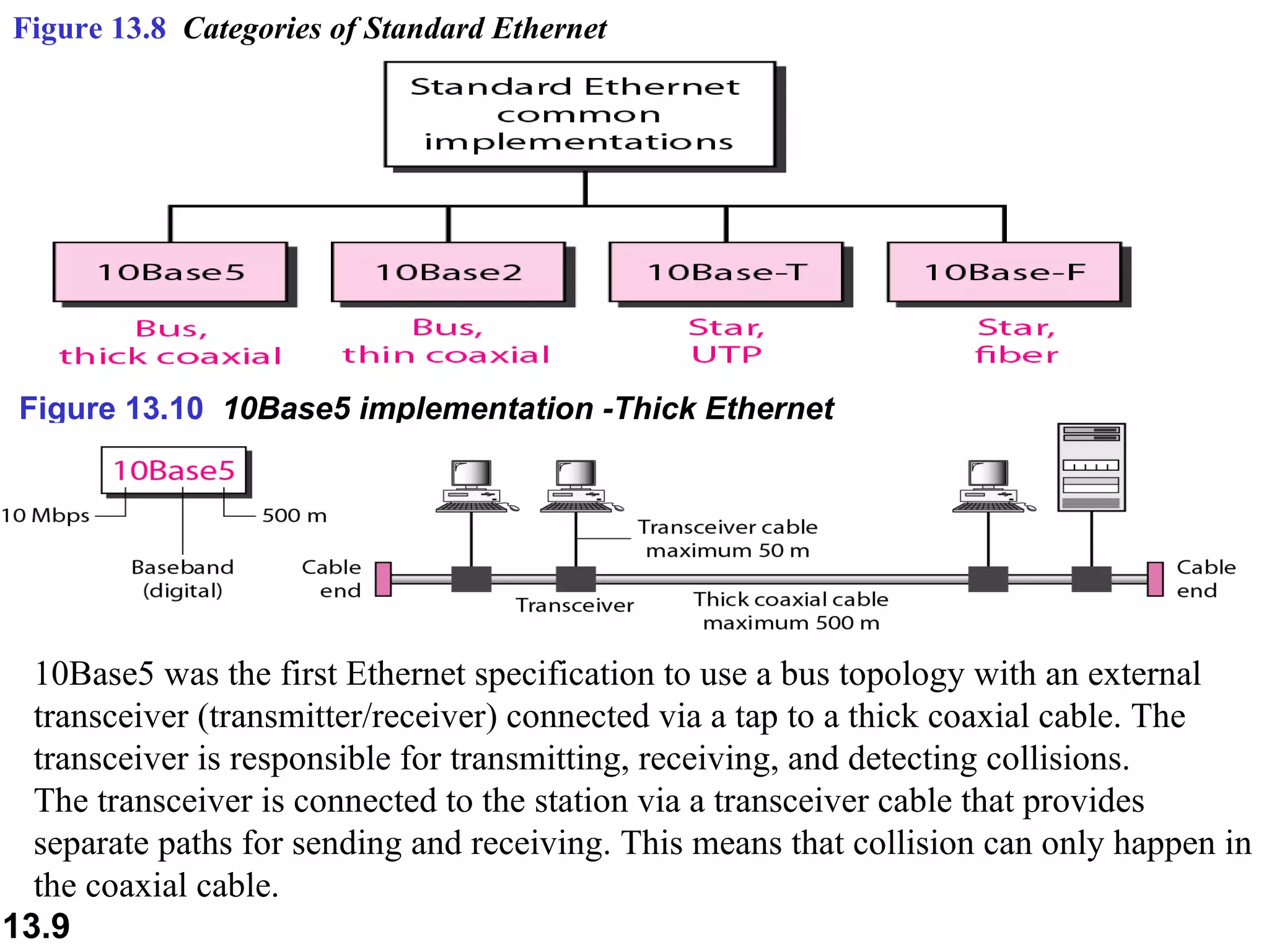 Figure 13.8  Categories of Standard Ethernet Figure 13.10  10Base5 implementation -Thick Ethernet 10Base5 was the first Ethernet specification to use a bus topology with an external transceiver (transmitter/receiver) connected via a tap to a thick coaxial cable. The transceiver is responsible for transmitting, receiving, and detecting collisions.  The transceiver is connected to the station via a transceiver cable that provides separate paths for sending and receiving. This means that collision can only happen in the coaxial cable.  