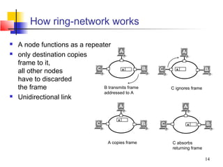 How ring-network works

   A node functions as a repeater
                                       A                            A
   only destination copies
    frame to it,
                              C                       B
    all other nodes                     A                 C     A               B

    have to discarded
    the frame                   B transmits frame             C ignores frame
                                addressed to A
   Unidirectional link
                                          A                         A

                                         A
                                 C                    B   C             A       B


                                     A copies frame           C absorbs
                                                              returning frame

                                                                                14
 