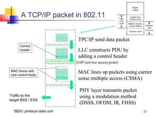 A TCP/IP packet in 802.11


                              TPC/IP send data packet
      Control
      header                  LLC constructs PDU by
                              adding a control header
                             SAP (service access point)

MAC frame with
new control fields
                              MAC lines up packets using carrier
                              sense multiple access (CSMA)

                              PHY layer transmits packet
Traffic to the                using a modulation method
target BSS / ESS
                              (DSSS, OFDM, IR, FHSS)
  *BDU: protocol data unit                                  23
 