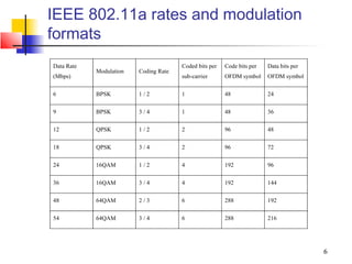 IEEE 802.11a rates and modulation
formats
Data Rate                              Coded bits per   Code bits per   Data bits per
            Modulation   Coding Rate
(Mbps)                                 sub-carrier      OFDM symbol     OFDM symbol


6           BPSK         1/2           1                48              24


9           BPSK         3/4           1                48              36

12          QPSK         1/2           2                96              48


18          QPSK         3/4           2                96              72


24          16QAM        1/2           4                192             96


36          16QAM        3/4           4                192             144

48          64QAM        2/3           6                288             192


54          64QAM        3/4           6                288             216




                                                                                        6
 