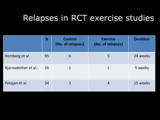 Relapses in RCT exercise studies
N Control
(No. of relapses)
Exercise
(No. of relapses)
Duration
Romberg et al. 95 6 5 24 weeks
Bjarnadottier et al. 16 1 1 5 weeks
Petajan et al. 54 3 4 15 weeks
 