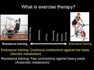 What is exercise therapy?
Resistance training Endurance training
Endurance training: Continous contractions against low loads
(Aerobic metabolism)
Soccer
Bodybuilding
Running
Basketball
Cycling
Rowing
Swimming
Resistance training: Few contractions against heavy loads
(Anaerobic metabolism)
 