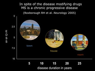 0
2.5
5
7.5
10
0 5 10 15 20 25 30
disease duration in years
E
D
S
S
town
house
In spite of the disease modifying drugs
MS is a chronic progressive disease
(Roxborough RH et al. Neurology 2005)
room
 